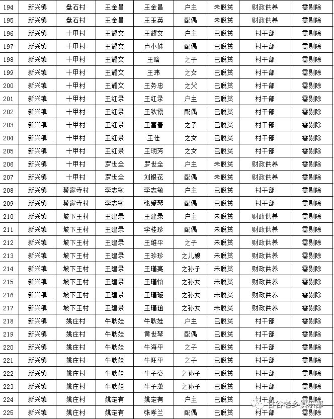 商州区最新贫困户名单：商州区贫困户最新名录发布