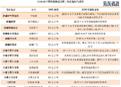 中石化煤制气最新消息｜中石化煤制气最新动态