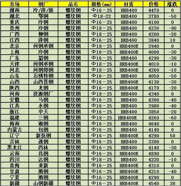 博兴钢铁最新价格-博兴钢铁报价速览