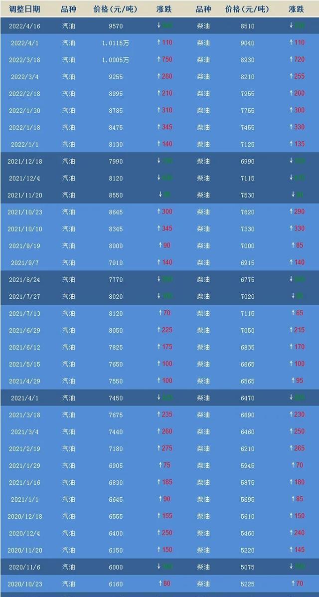 最新燃油价格｜最新油价动态