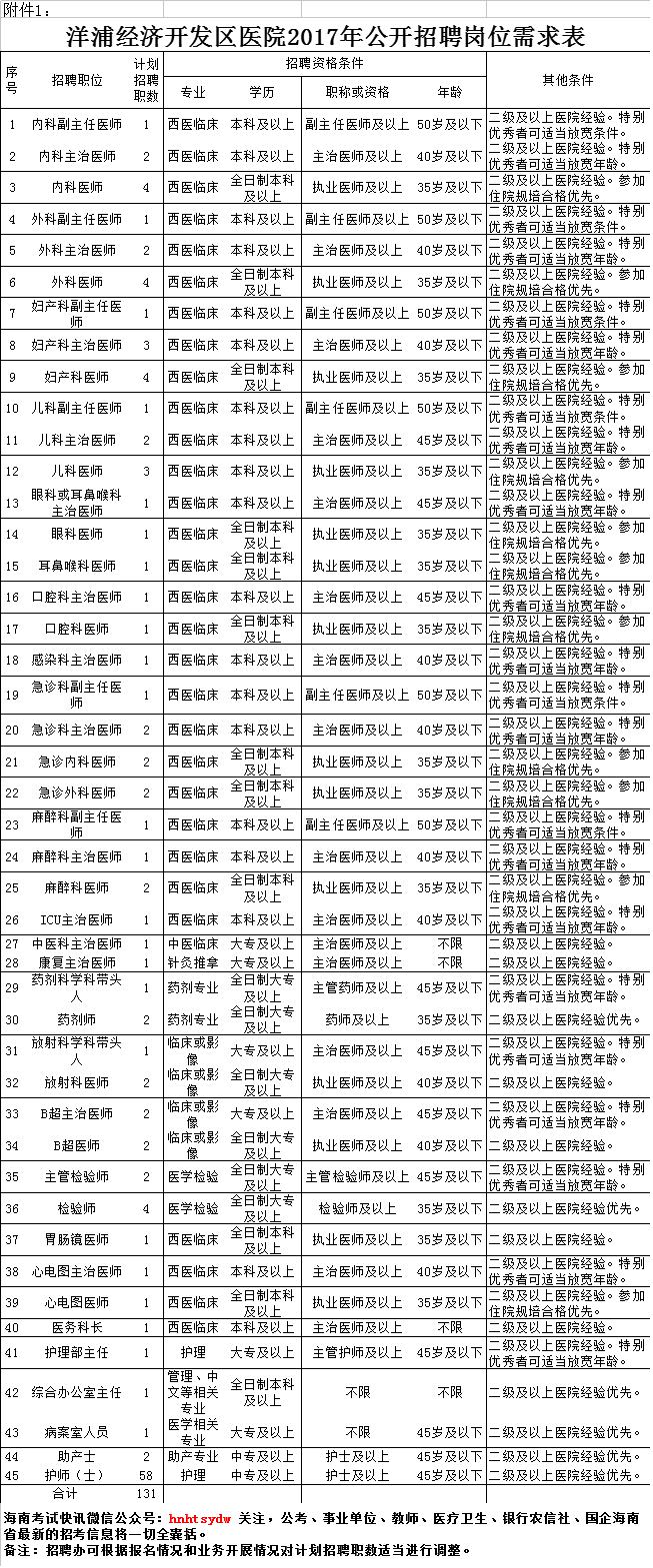 海南洋浦医院人才招募信息