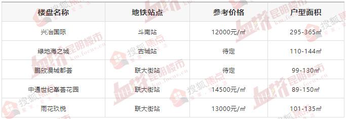 昆明兴冶国际最新房价-昆明兴冶国际房价动态