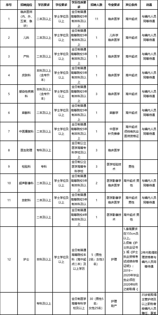 云南地区最新职位招聘汇总