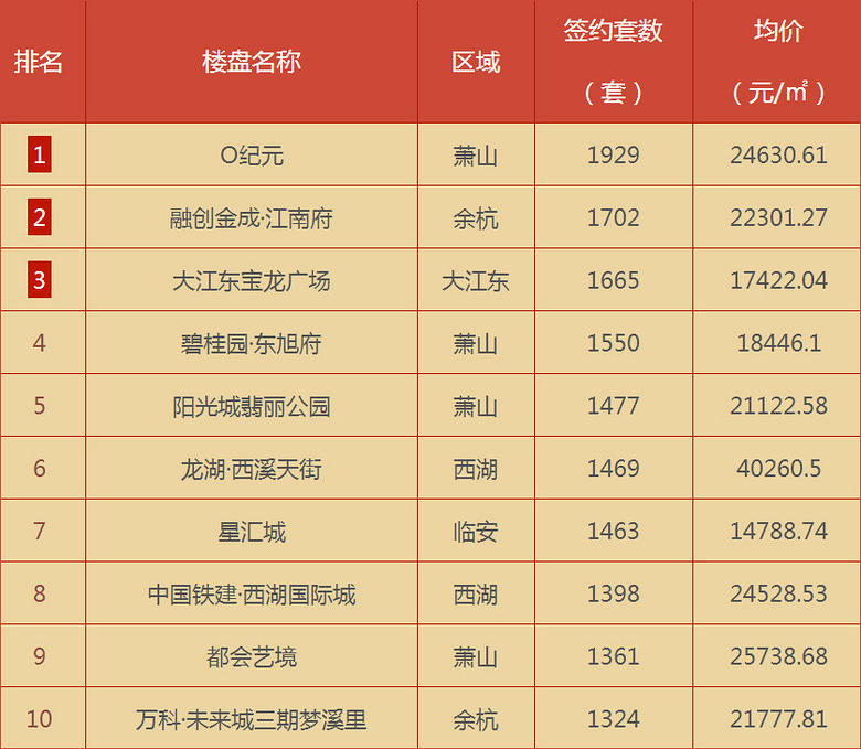 萧山区热门楼盘实时价格一览，一键查询最新房价信息